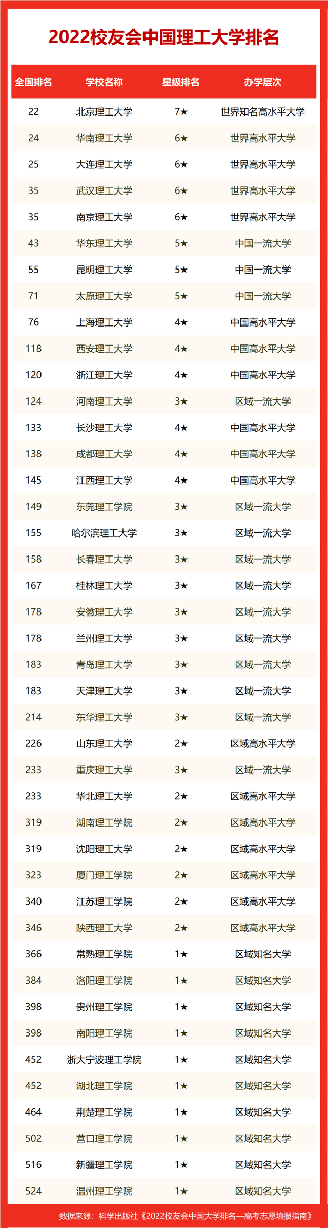 北京理工大学排名全国第几，北京理工大学排名全国第几位（校友会2022中国理工大学排名）