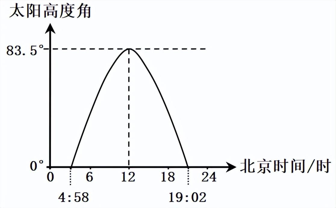 太阳视运动轨迹图解析，太阳视运动轨迹图解（备战23年高考地理一轮复习）