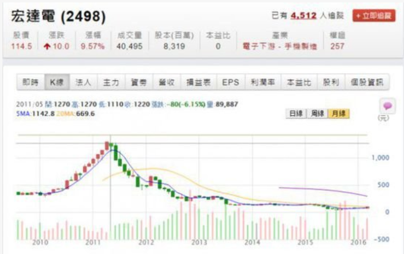 宏达国际电子股份有限公司（通信历史连载137）