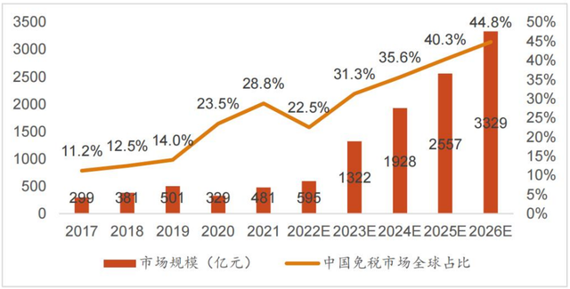 免税店竞争格局，<二>中国免税市场及竞争格局