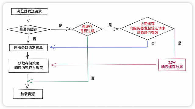 删除浏览器缓存，如何删除浏览器缓存（浏览器缓存机制介绍及前端优化方案）