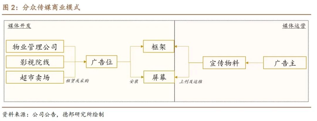 聚众传媒（电梯媒体市场的开创者和龙头）