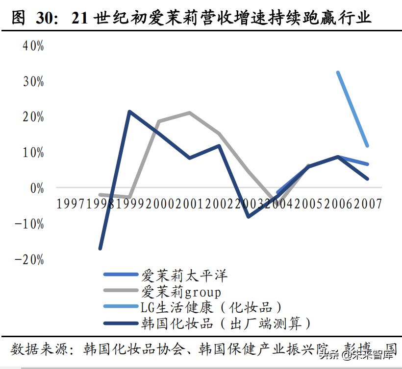 爱丽化妆品（化妆品行业专题）