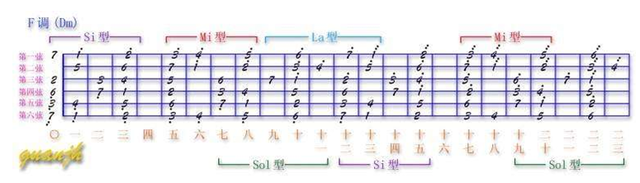 吉他音阶练习和弦图，看懂各调式在吉它各音阶上形成的和弦