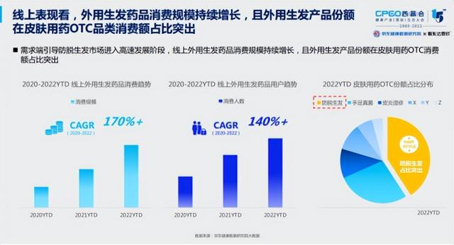 国内生发产品排行榜10强，《2022中国脱发生发品类白皮书》重磅发布