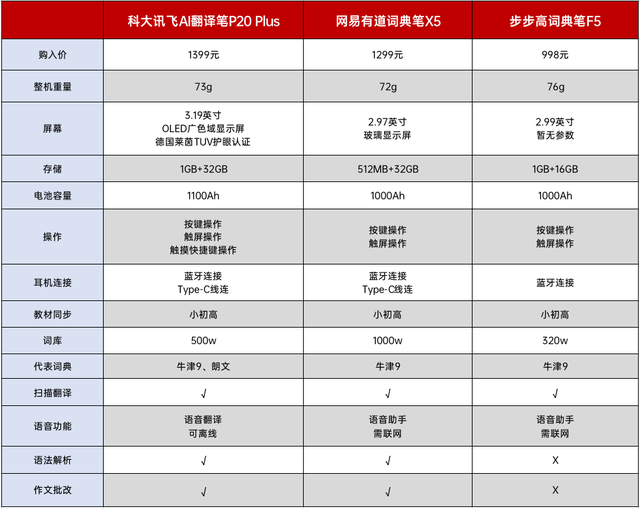 讯飞翻译api，vs网易/步步高词典笔