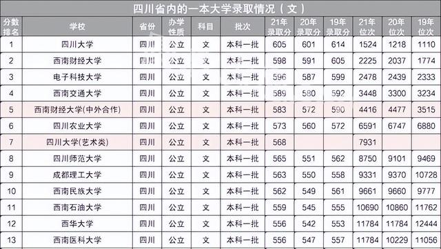 四川一本大学最新排名，最新大学排行榜（四川省一本大学近3年文科分数线排名）
