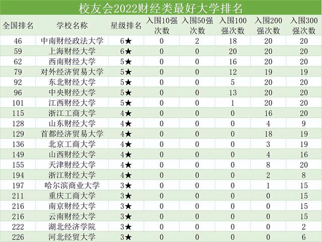 东北财经算名牌大学吗，东北财经大学是名校吗（北工商第11、东北财大第5、西财跻身前三）