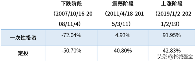 黄金定投和基金定投哪个好 有什么区别，黄金定投和基金定投哪个好（一次性投资，哪种方式更好）