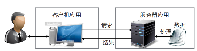 会话层的特点是什么，会话层的典型应用是什么（网络七层结构是干啥的）