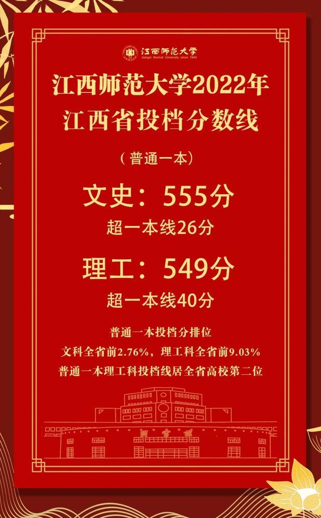 江西师范大学录取分数线2022，2022年江西师范大学在河北的录取分数线是多少（江西师范大学2022年江西省投档分数线公布）