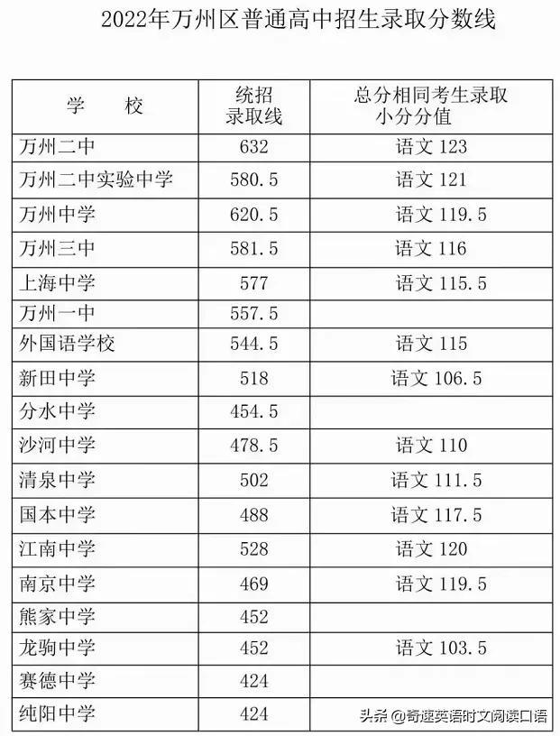 重庆多少分可以上普通高中，2020重庆中考各重点高中录取分数线（2022重庆中考录取分数线589分）
