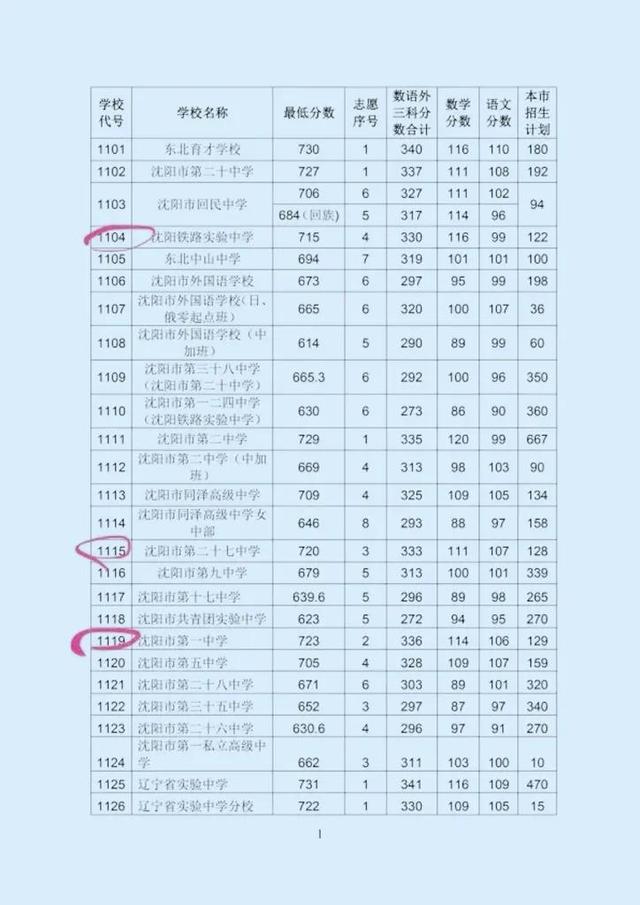 在沈阳买学区房究竟要看什么，2022年沈阳各区高考数据出炉
