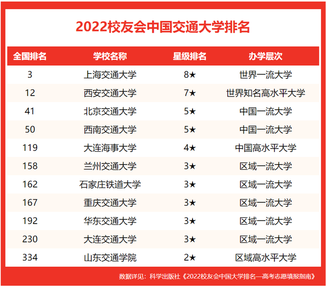 华东交通大学全国排名，华东交通大学最新排名（校友会2022中国交通大学排名）