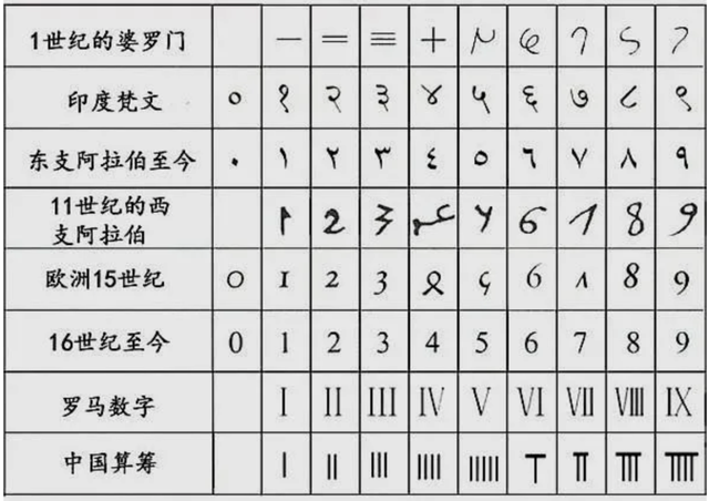 数字的由来，阿拉伯数字源自于古印度
