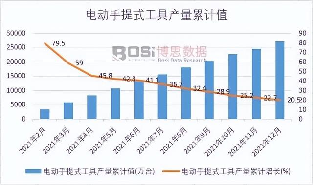 电动工具，2021年中国电动手提式工具产量月度统计表各省市产量数据