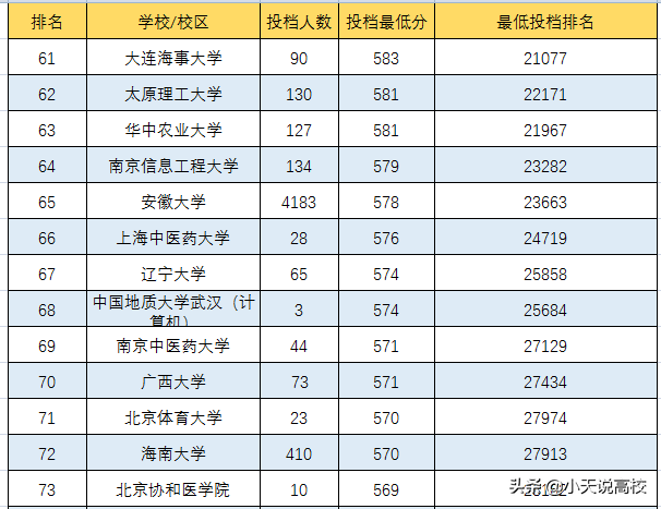 安徽理科560分能上什么大学，安徽2021高考文理科560分可以报哪些大学（一起看下2021年高考情况吧）