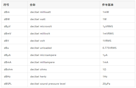 功率衰减1db等于多少倍，何谓dB , dB怎么理解