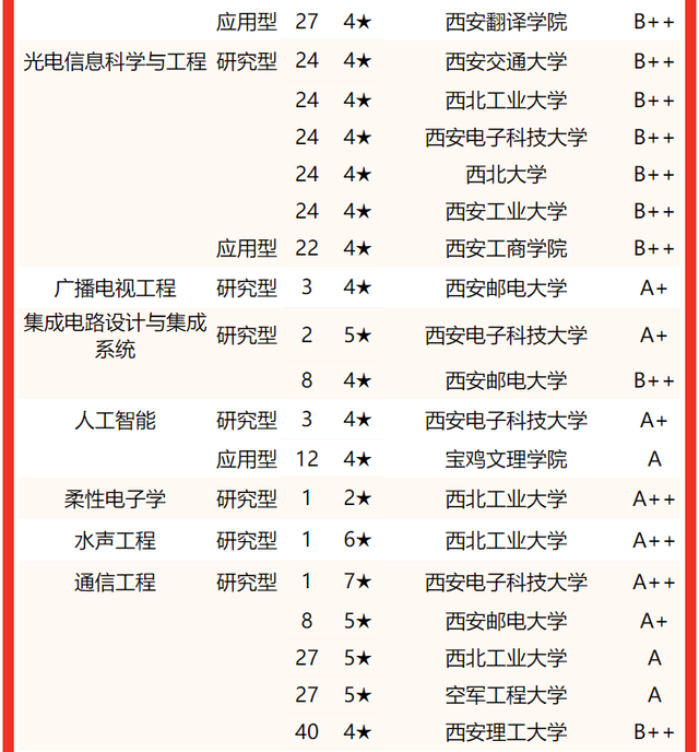 西京学院专业排名 附特色重点专业，西京学院专业排名（校友会2022陕西省大学一流专业排名）