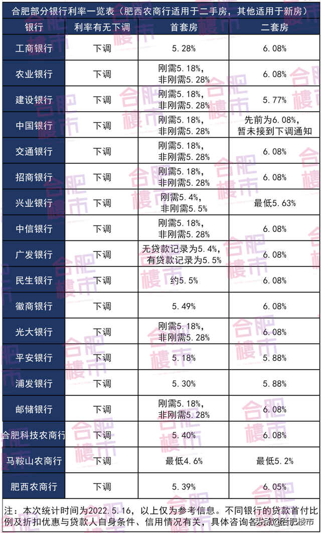 合肥首套房貸款利率多少(二套房首付或降至3成)