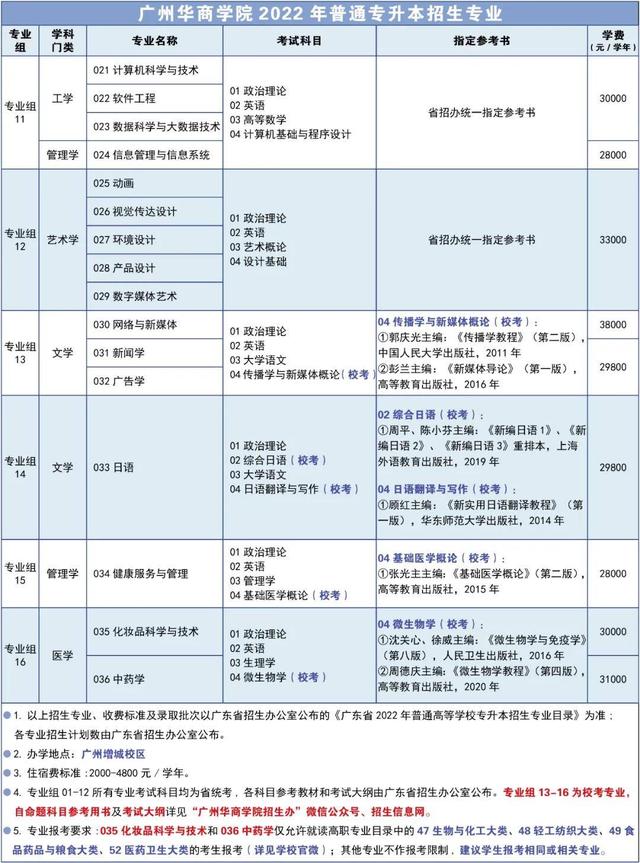 广东财经大学华商学院是几本，广东财经大学华商学院是几本_是二本还是三本大学（2022年广州华商学院普通专升本招生简章）