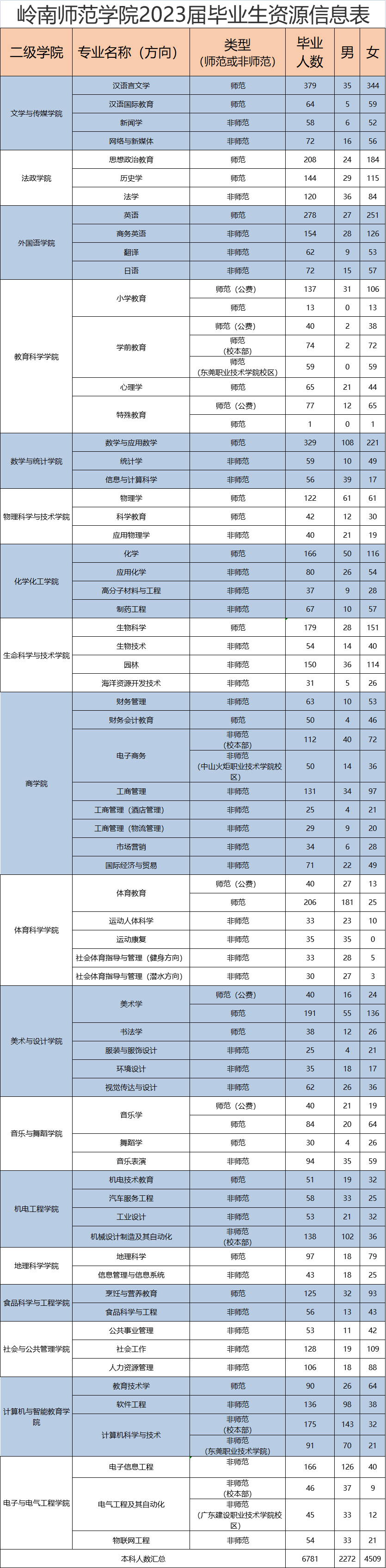 岭南职业培训学院（岭南师范学院）