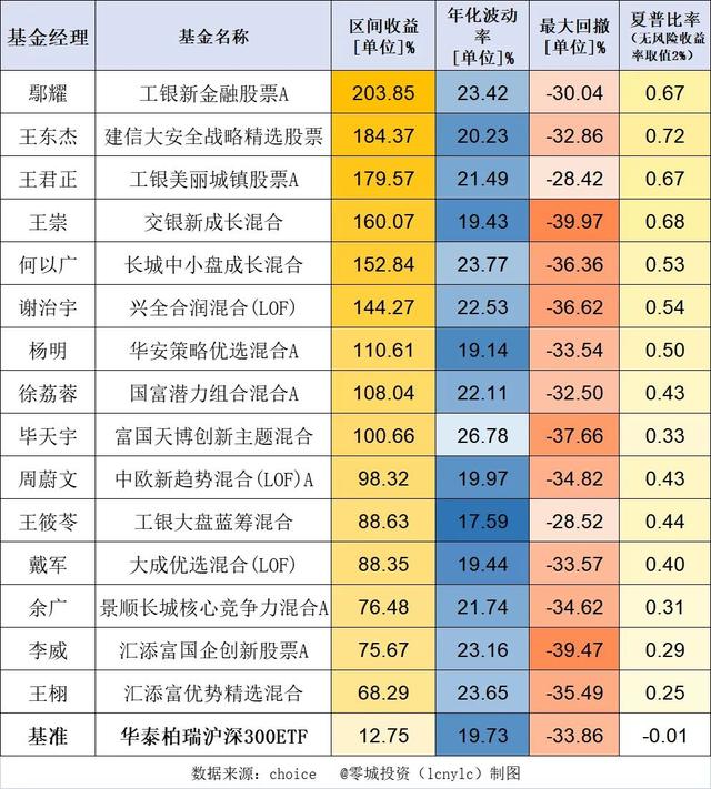 均衡配置的基金經理有哪些，均衡配置的基金經理有哪些人？