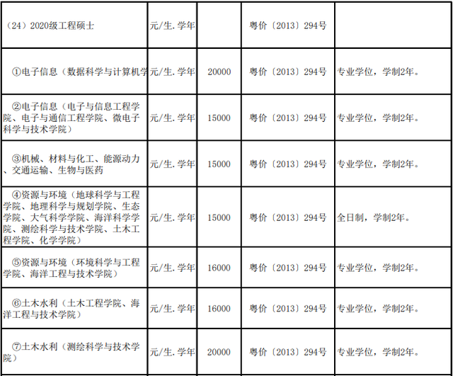 华南理工大学广州学院学费，华南理工大学学费多少钱及各专业学费收费标准（2021广东高校硕士生学费大盘点）