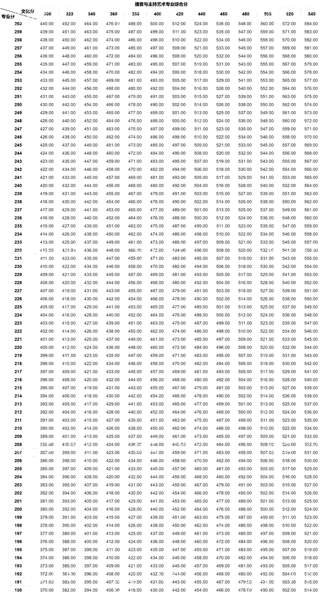 编导高考文化课成绩需要多少分，编导高考文化课成绩需要多少分及格（2022各省播音专业综合分计算方式及投档规则汇总）