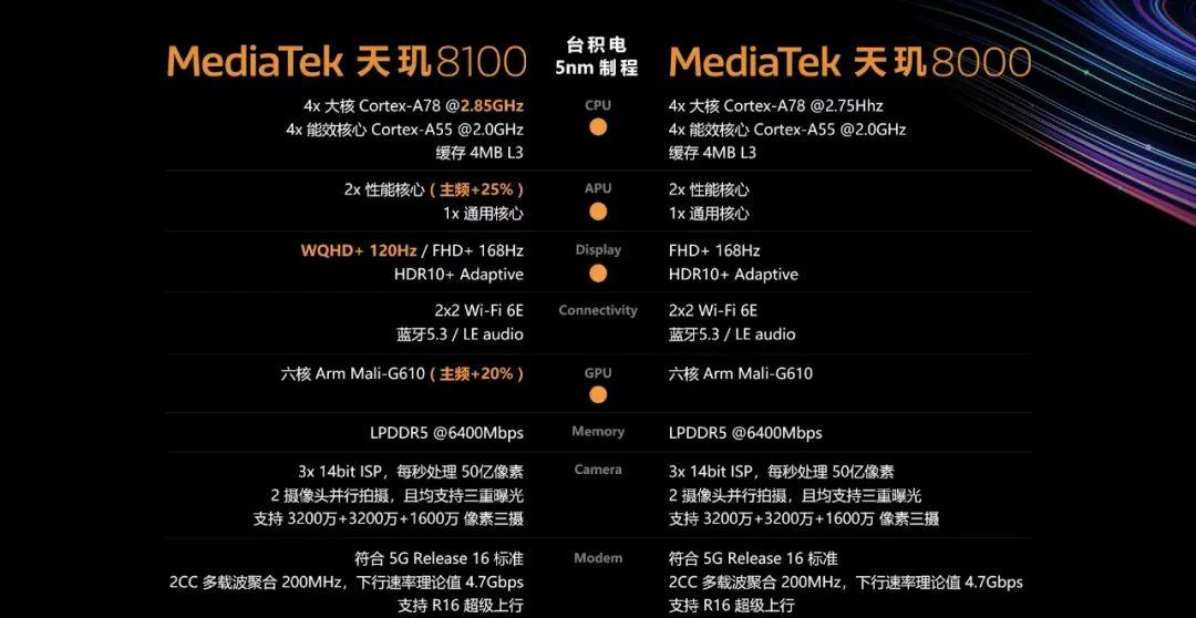 天玑8000相当于骁龙什么配置（天玑8000性能评测）
