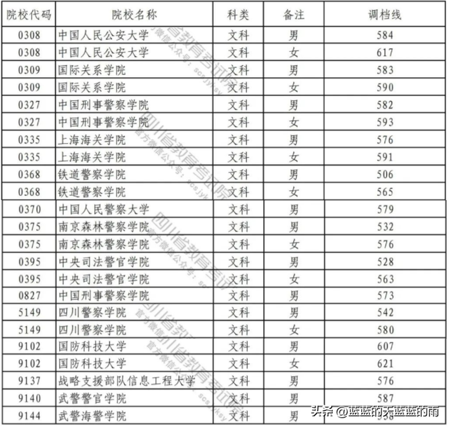 全国43所军校分数线排名，全国43所军校分数线排名四川（2022年各省份军校录取分数出炉）