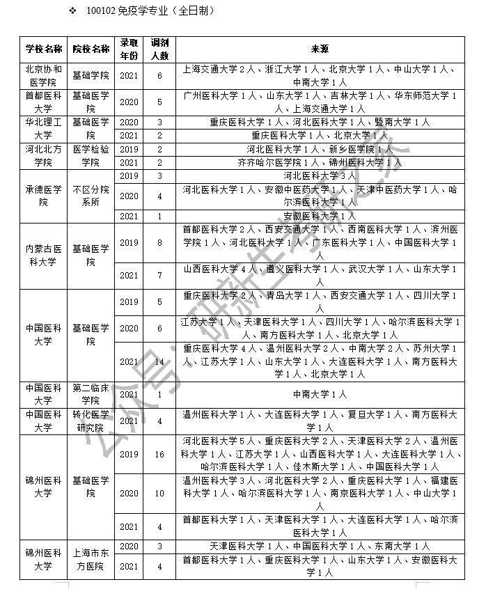 首都医科大学自考（免疫学专业调剂）