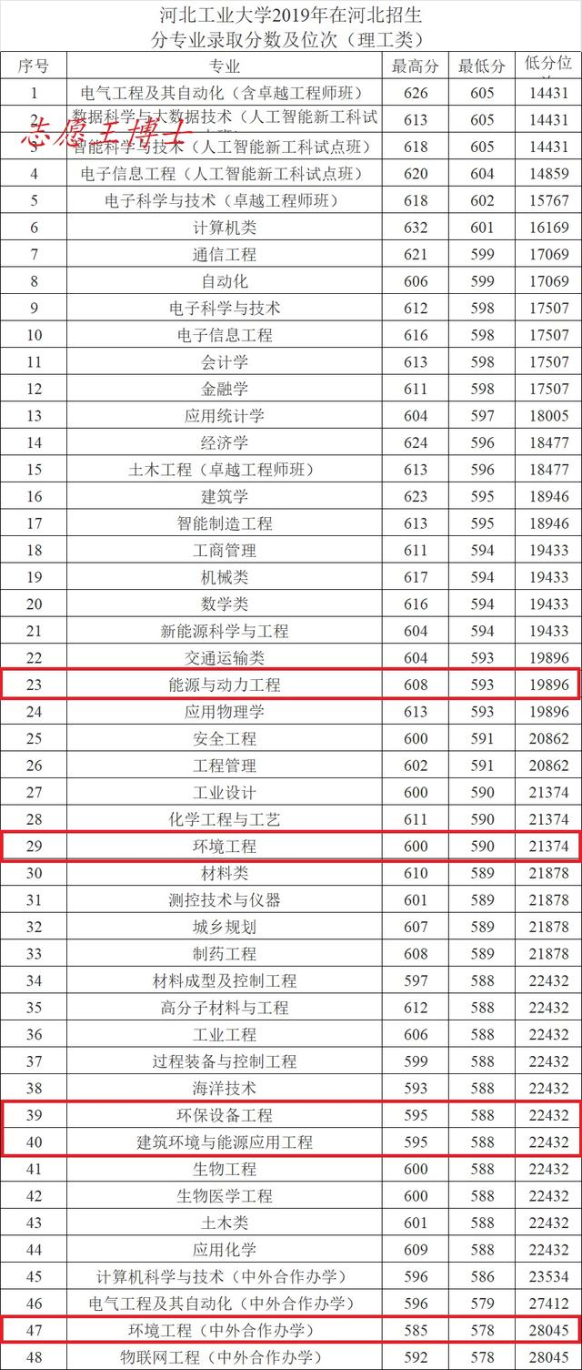 河北工业大学分数线，河北工业大学2021年考研复试分数线（河北工业大学PK985）