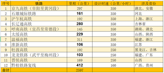 2022-2023年度计划开工建设铁路，近2年要开工的铁路清单