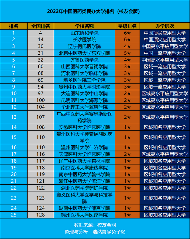 山东协和职业技术学院，山东协和学院最好的专业是什么-特色专业-优势专业（2022年中国医药类民办大学排名最新出炉）