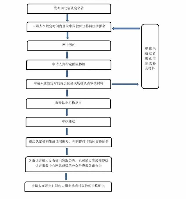 教资面试成绩出来后多久可以认定，2022年教资面试通过后多久认定（这些地区将于9月份开始秋季教师资格认定）