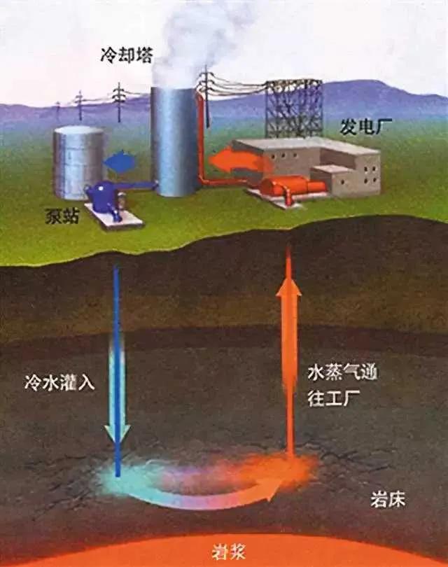 化石能源有哪些，化石燃料都包括哪些（又一种清洁能源——干热岩）