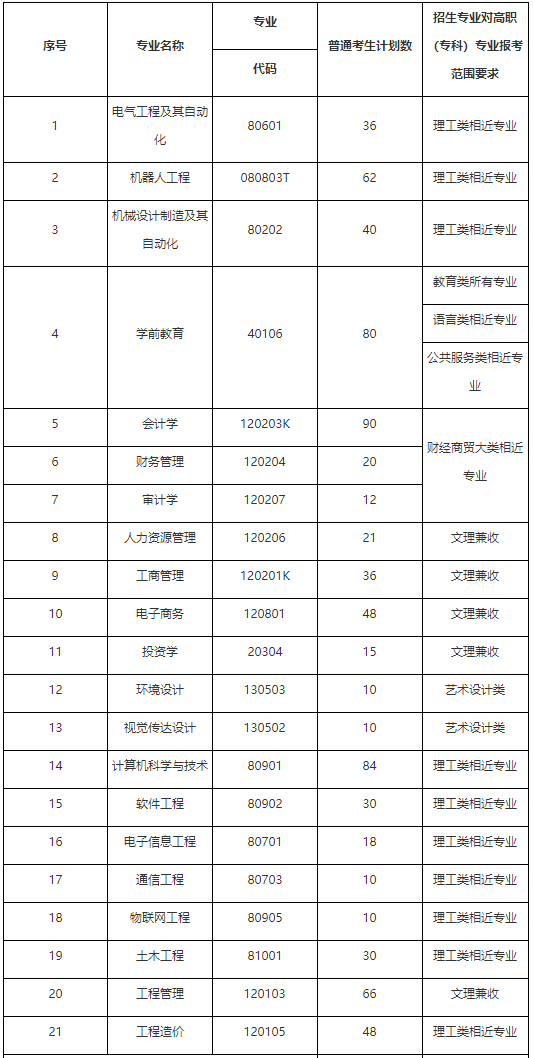 黄冈师范学院专升本，2022年湖北省普通专升本（2022年湖北专升本专业对照表）