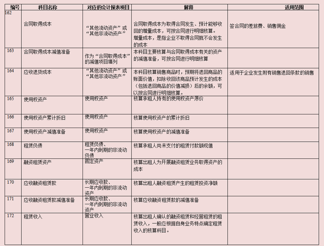 新会计准则收入的会计分录，新收入准则涉及科目及会计分录（执行新收入准则新增8个科目的账务处理应用）