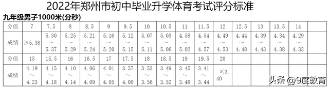 中考体育1000米满分多少秒，中考1000米跑多长时间及格（要看各地要求如何）