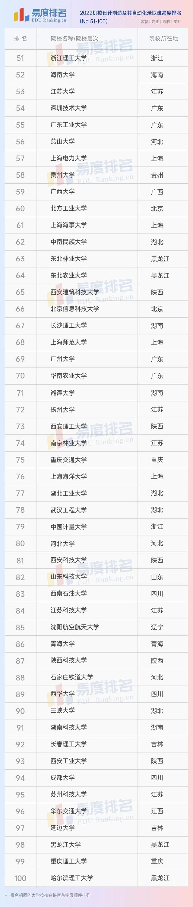 机械设计制造及其自动化专业大学排名，2020全国大学机械设计制造及其自动化专业排名（2022机械设计制造及其自动化排名）