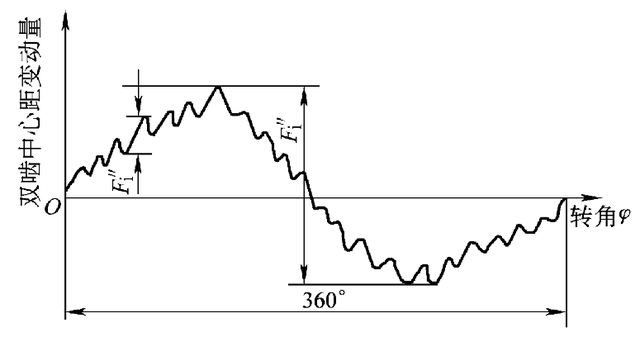 FPT是什么意思，cia是什么意思（<10-2/10>渐开线圆柱齿轮的偏差和公差）