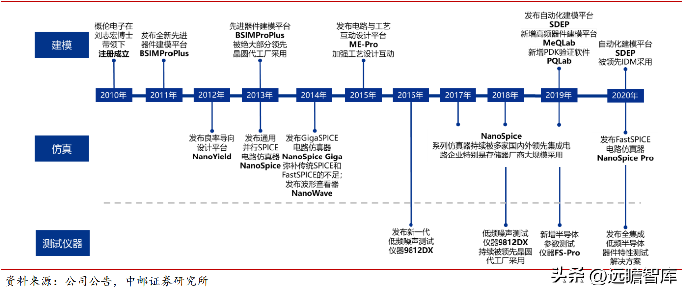 概伦电子（器件建模工具领导者）