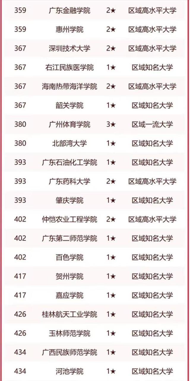 华南农业大学排名，华中农业大学全国高校排名（华南地区高校2023年排名）