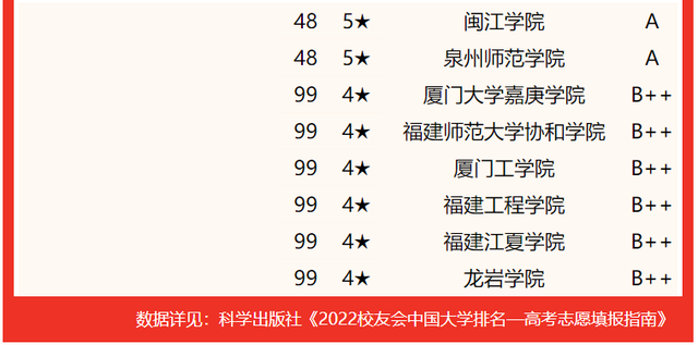 2021龙岩学院排名 全国排名第570名，2021龙岩学院排名（校友会2022福建省大学一流专业排名）
