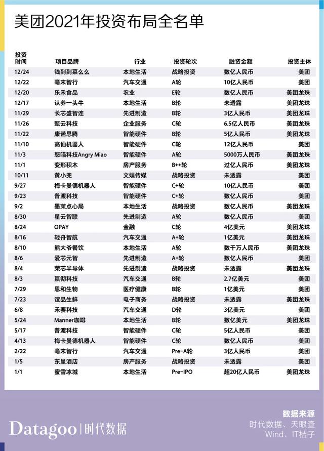 过去一年,互联网大厂们都投了哪些项目?