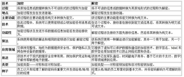 加密文件不知道密码怎么解密，文档被加密（关于加密解密有哪些你需要知道的知识）
