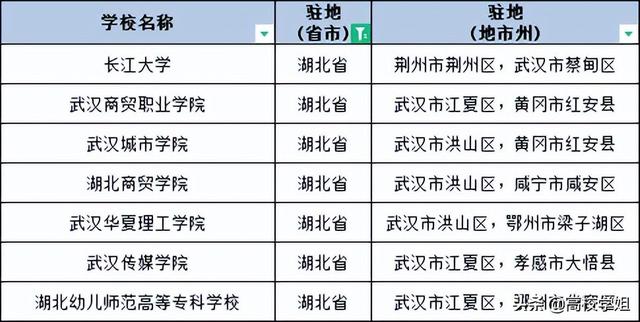 湖北有什么大学，湖北有哪些大学？湖北所有的大学名单汇总（湖北高校名单大全）