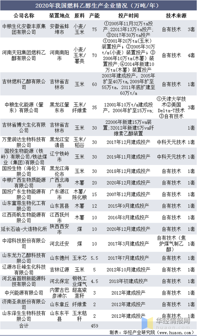 燃料乙醇的现状和发展前景，燃料乙醇的应用前景（2020年燃料乙醇生产现状及竞争格局分析）