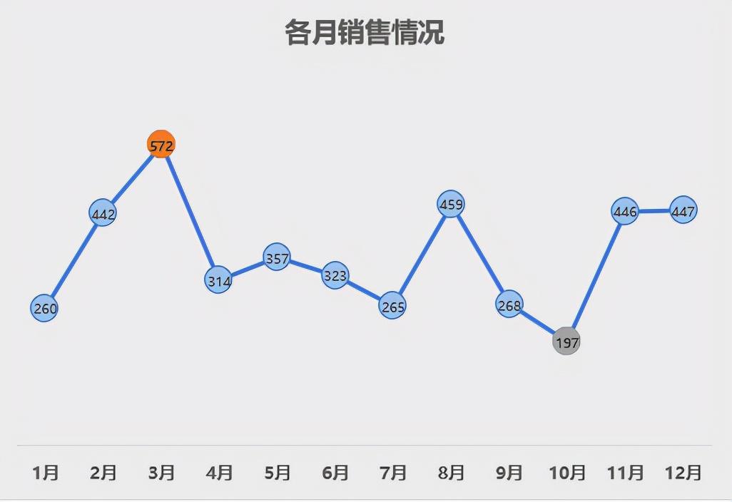 excel怎么做折线图，wps怎么做折线图（简单有效的折线图制作）